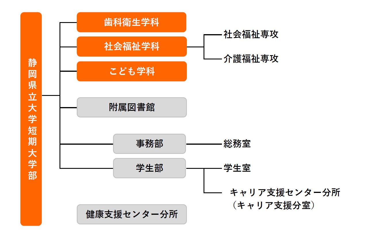 静岡県立大学短期大学部組織図